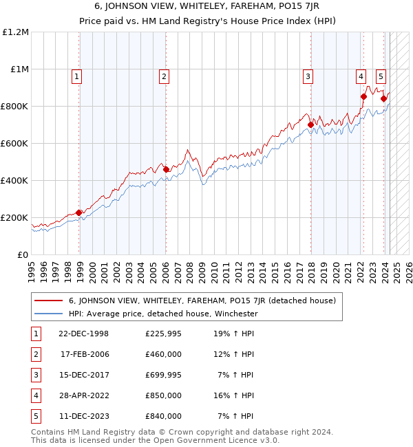 6, JOHNSON VIEW, WHITELEY, FAREHAM, PO15 7JR: Price paid vs HM Land Registry's House Price Index