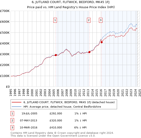 6, JUTLAND COURT, FLITWICK, BEDFORD, MK45 1FJ: Price paid vs HM Land Registry's House Price Index