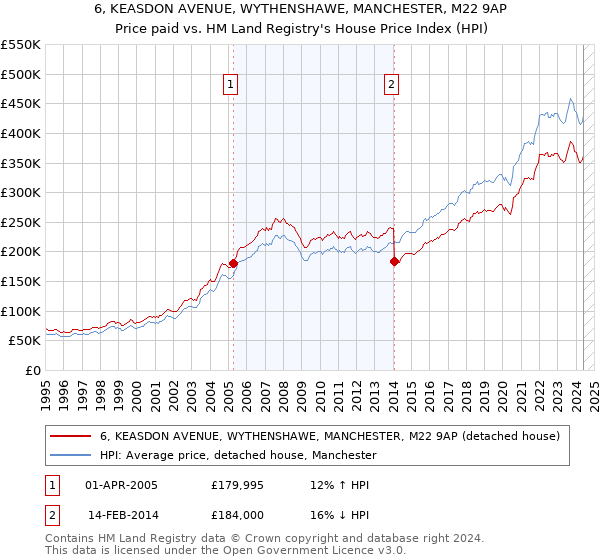 6, KEASDON AVENUE, WYTHENSHAWE, MANCHESTER, M22 9AP: Price paid vs HM Land Registry's House Price Index