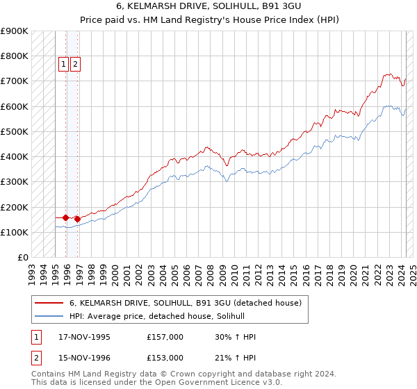 6, KELMARSH DRIVE, SOLIHULL, B91 3GU: Price paid vs HM Land Registry's House Price Index