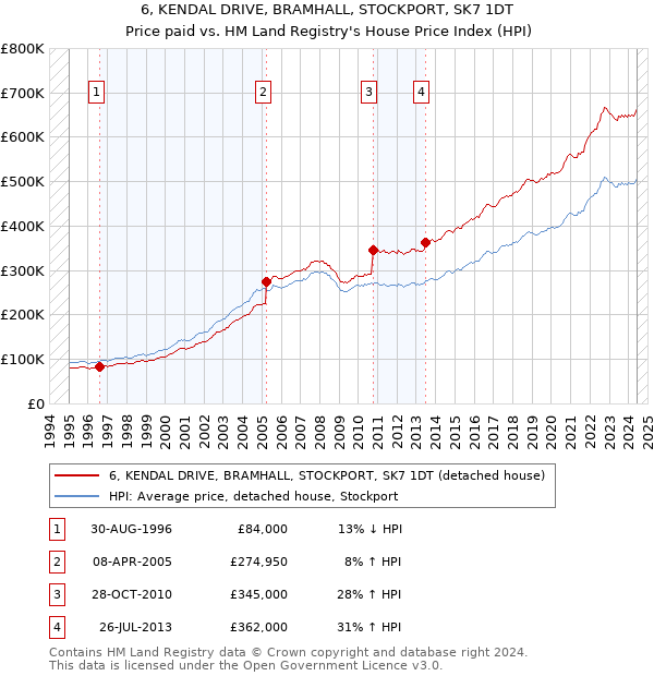 6, KENDAL DRIVE, BRAMHALL, STOCKPORT, SK7 1DT: Price paid vs HM Land Registry's House Price Index