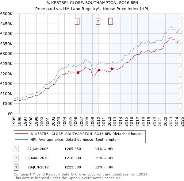 6, KESTREL CLOSE, SOUTHAMPTON, SO16 8FN: Price paid vs HM Land Registry's House Price Index