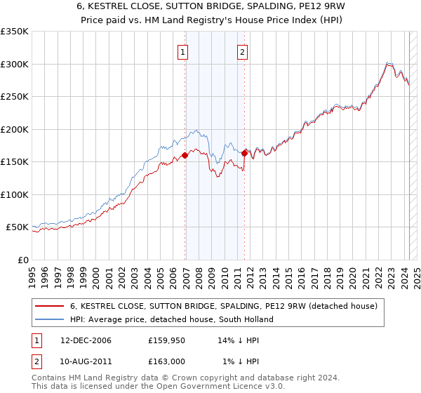 6, KESTREL CLOSE, SUTTON BRIDGE, SPALDING, PE12 9RW: Price paid vs HM Land Registry's House Price Index