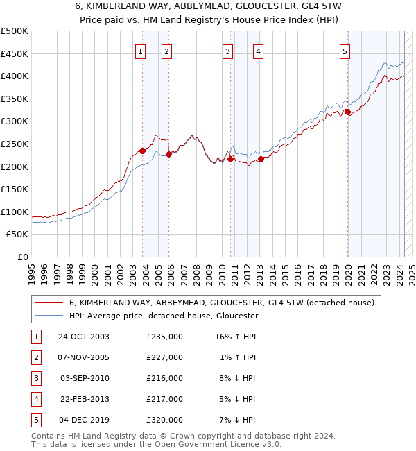 6, KIMBERLAND WAY, ABBEYMEAD, GLOUCESTER, GL4 5TW: Price paid vs HM Land Registry's House Price Index