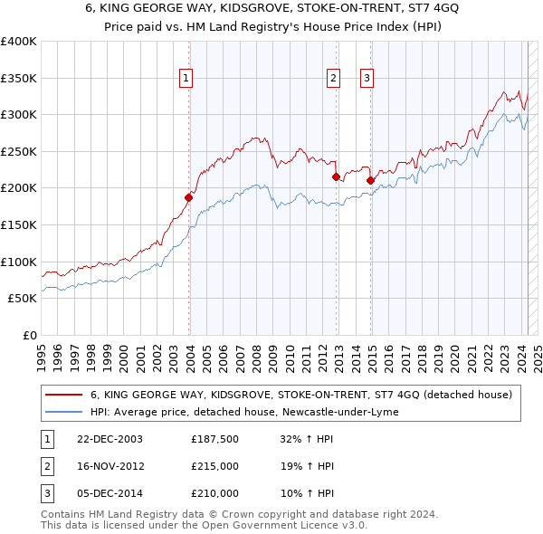 6, KING GEORGE WAY, KIDSGROVE, STOKE-ON-TRENT, ST7 4GQ: Price paid vs HM Land Registry's House Price Index