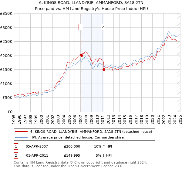 6, KINGS ROAD, LLANDYBIE, AMMANFORD, SA18 2TN: Price paid vs HM Land Registry's House Price Index