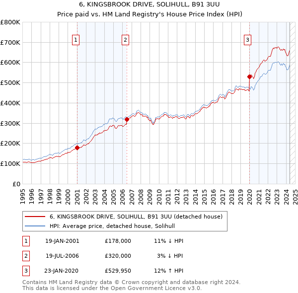 6, KINGSBROOK DRIVE, SOLIHULL, B91 3UU: Price paid vs HM Land Registry's House Price Index