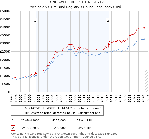 6, KINGSWELL, MORPETH, NE61 2TZ: Price paid vs HM Land Registry's House Price Index