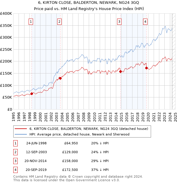 6, KIRTON CLOSE, BALDERTON, NEWARK, NG24 3GQ: Price paid vs HM Land Registry's House Price Index