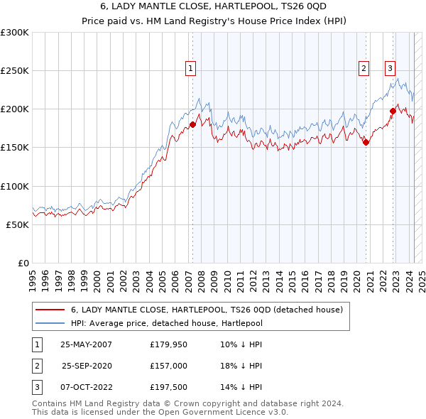 6, LADY MANTLE CLOSE, HARTLEPOOL, TS26 0QD: Price paid vs HM Land Registry's House Price Index