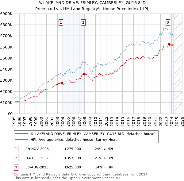 6, LAKELAND DRIVE, FRIMLEY, CAMBERLEY, GU16 8LD: Price paid vs HM Land Registry's House Price Index