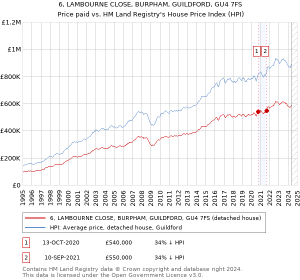 6, LAMBOURNE CLOSE, BURPHAM, GUILDFORD, GU4 7FS: Price paid vs HM Land Registry's House Price Index