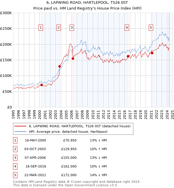 6, LAPWING ROAD, HARTLEPOOL, TS26 0ST: Price paid vs HM Land Registry's House Price Index