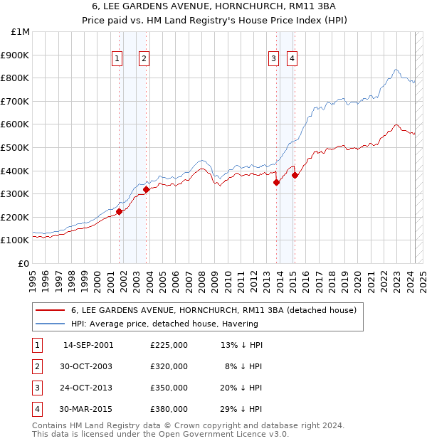 6, LEE GARDENS AVENUE, HORNCHURCH, RM11 3BA: Price paid vs HM Land Registry's House Price Index