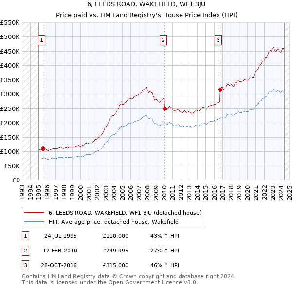 6, LEEDS ROAD, WAKEFIELD, WF1 3JU: Price paid vs HM Land Registry's House Price Index