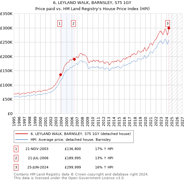 6, LEYLAND WALK, BARNSLEY, S75 1GY: Price paid vs HM Land Registry's House Price Index