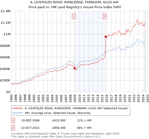 6, LICKFOLDS ROAD, ROWLEDGE, FARNHAM, GU10 4AF: Price paid vs HM Land Registry's House Price Index