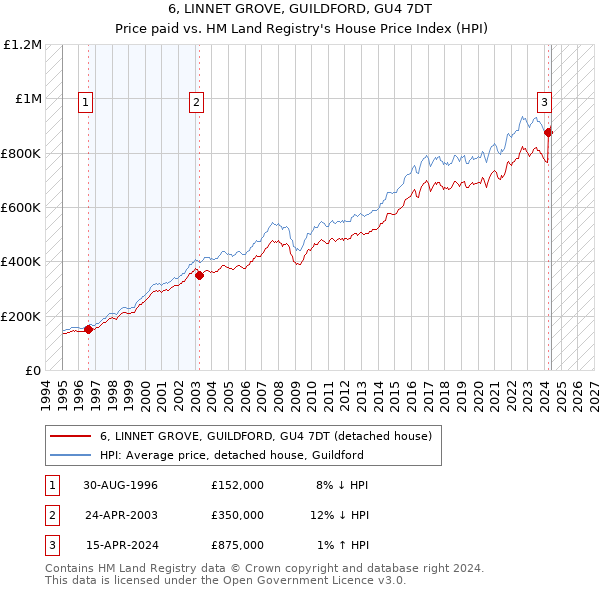 6, LINNET GROVE, GUILDFORD, GU4 7DT: Price paid vs HM Land Registry's House Price Index