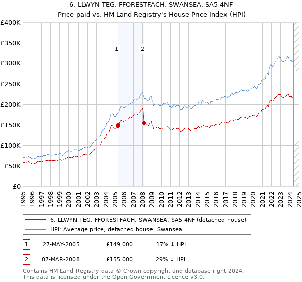 6, LLWYN TEG, FFORESTFACH, SWANSEA, SA5 4NF: Price paid vs HM Land Registry's House Price Index