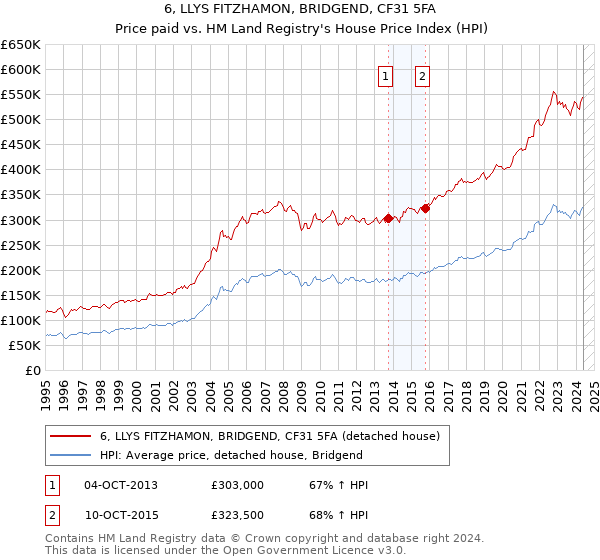 6, LLYS FITZHAMON, BRIDGEND, CF31 5FA: Price paid vs HM Land Registry's House Price Index