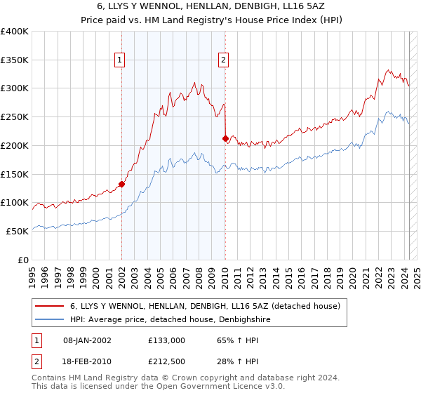 6, LLYS Y WENNOL, HENLLAN, DENBIGH, LL16 5AZ: Price paid vs HM Land Registry's House Price Index