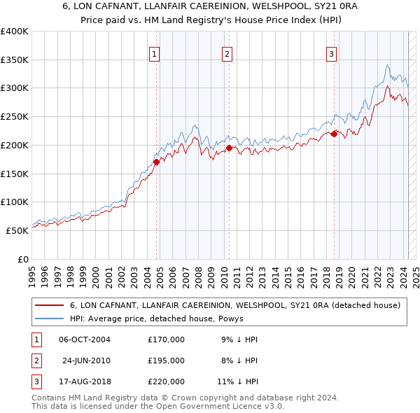 6, LON CAFNANT, LLANFAIR CAEREINION, WELSHPOOL, SY21 0RA: Price paid vs HM Land Registry's House Price Index