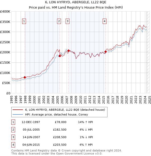 6, LON HYFRYD, ABERGELE, LL22 8QE: Price paid vs HM Land Registry's House Price Index