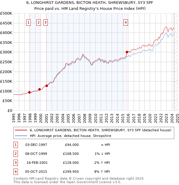 6, LONGHIRST GARDENS, BICTON HEATH, SHREWSBURY, SY3 5PF: Price paid vs HM Land Registry's House Price Index