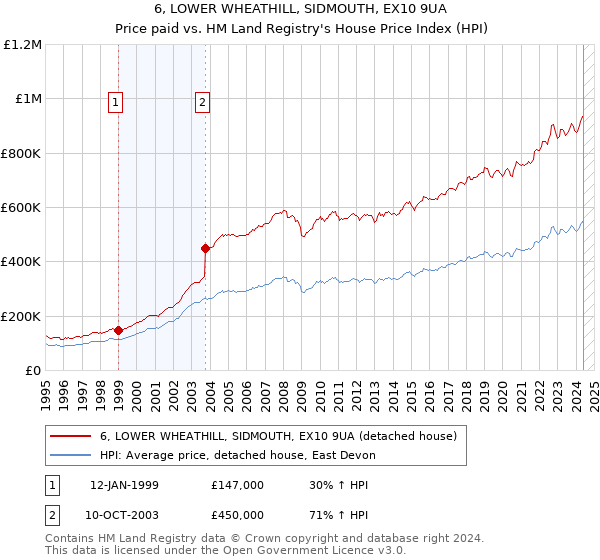 6, LOWER WHEATHILL, SIDMOUTH, EX10 9UA: Price paid vs HM Land Registry's House Price Index