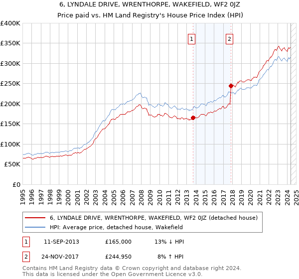 6, LYNDALE DRIVE, WRENTHORPE, WAKEFIELD, WF2 0JZ: Price paid vs HM Land Registry's House Price Index