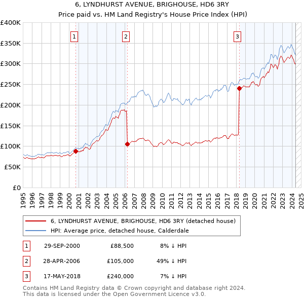 6, LYNDHURST AVENUE, BRIGHOUSE, HD6 3RY: Price paid vs HM Land Registry's House Price Index