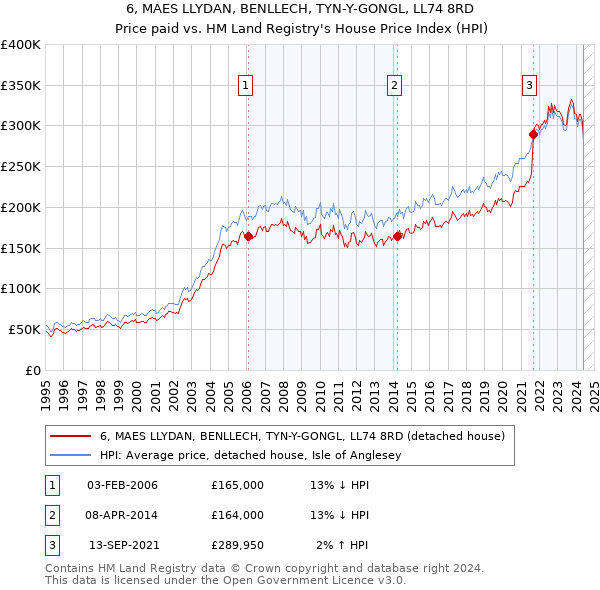 6, MAES LLYDAN, BENLLECH, TYN-Y-GONGL, LL74 8RD: Price paid vs HM Land Registry's House Price Index