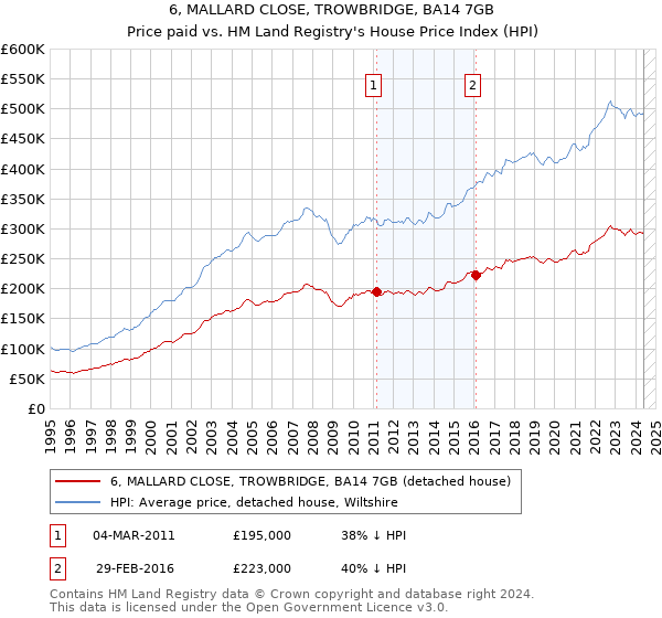 6, MALLARD CLOSE, TROWBRIDGE, BA14 7GB: Price paid vs HM Land Registry's House Price Index