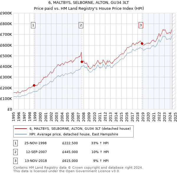 6, MALTBYS, SELBORNE, ALTON, GU34 3LT: Price paid vs HM Land Registry's House Price Index