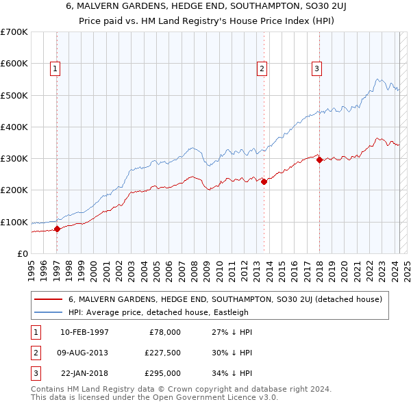 6, MALVERN GARDENS, HEDGE END, SOUTHAMPTON, SO30 2UJ: Price paid vs HM Land Registry's House Price Index