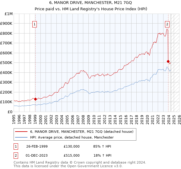 6, MANOR DRIVE, MANCHESTER, M21 7GQ: Price paid vs HM Land Registry's House Price Index