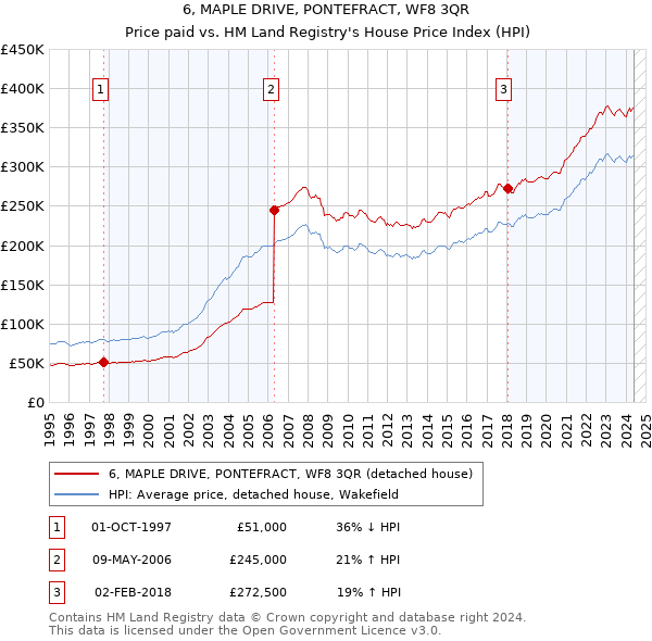 6, MAPLE DRIVE, PONTEFRACT, WF8 3QR: Price paid vs HM Land Registry's House Price Index