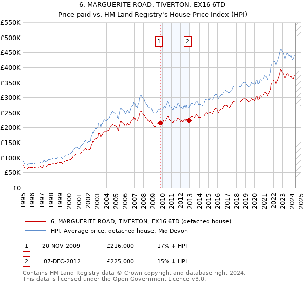 6, MARGUERITE ROAD, TIVERTON, EX16 6TD: Price paid vs HM Land Registry's House Price Index