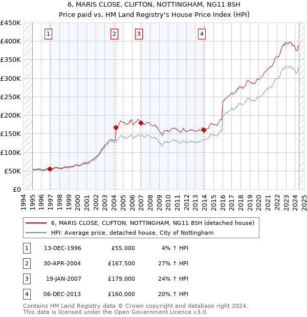 6, MARIS CLOSE, CLIFTON, NOTTINGHAM, NG11 8SH: Price paid vs HM Land Registry's House Price Index