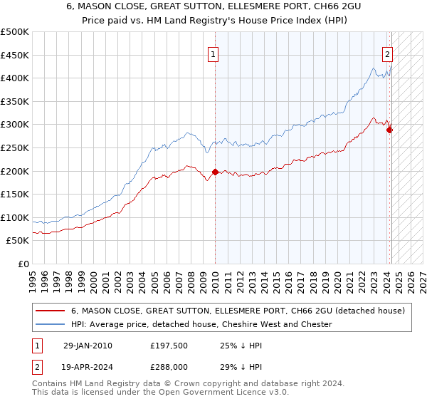 6, MASON CLOSE, GREAT SUTTON, ELLESMERE PORT, CH66 2GU: Price paid vs HM Land Registry's House Price Index