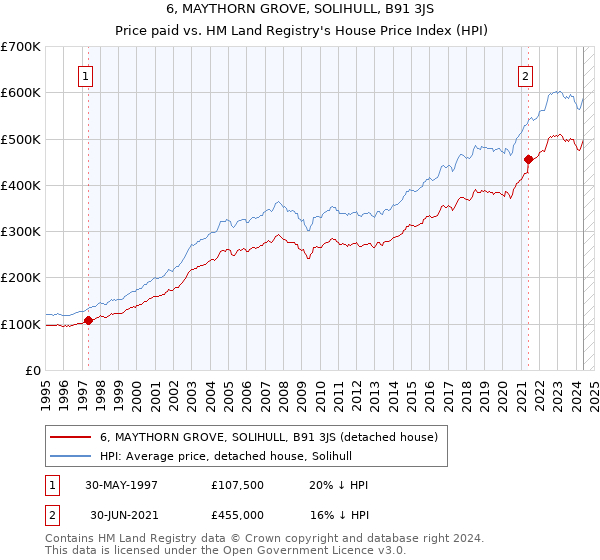 6, MAYTHORN GROVE, SOLIHULL, B91 3JS: Price paid vs HM Land Registry's House Price Index