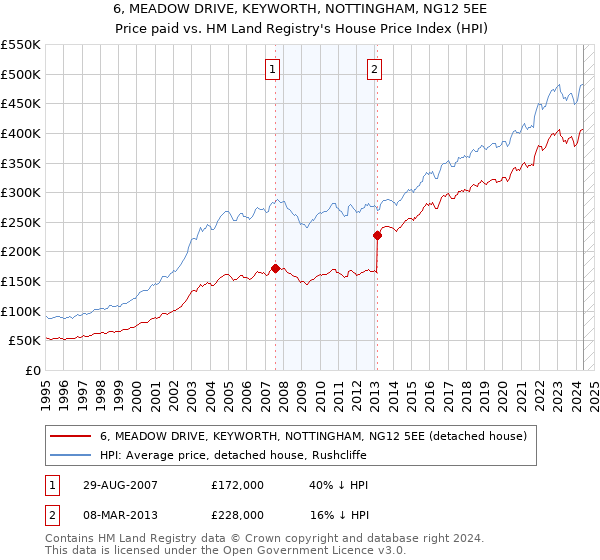 6, MEADOW DRIVE, KEYWORTH, NOTTINGHAM, NG12 5EE: Price paid vs HM Land Registry's House Price Index