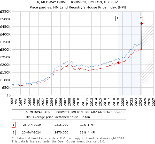 6, MEDWAY DRIVE, HORWICH, BOLTON, BL6 6BZ: Price paid vs HM Land Registry's House Price Index