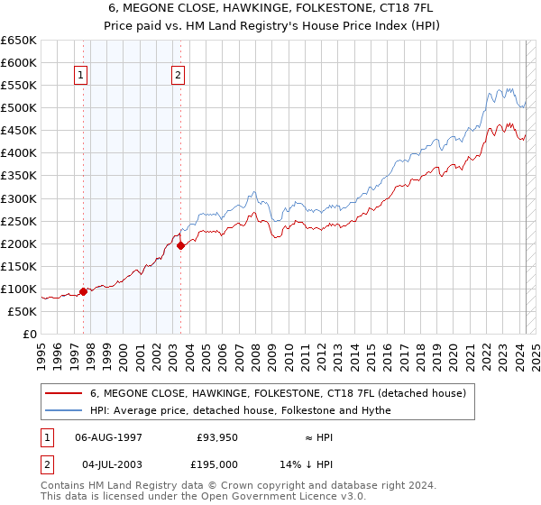 6, MEGONE CLOSE, HAWKINGE, FOLKESTONE, CT18 7FL: Price paid vs HM Land Registry's House Price Index