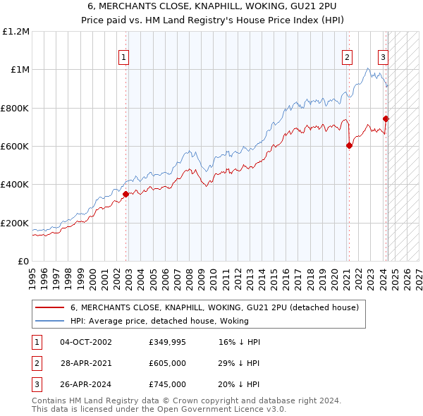 6, MERCHANTS CLOSE, KNAPHILL, WOKING, GU21 2PU: Price paid vs HM Land Registry's House Price Index