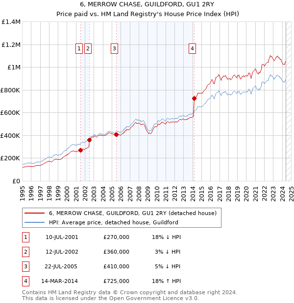 6, MERROW CHASE, GUILDFORD, GU1 2RY: Price paid vs HM Land Registry's House Price Index