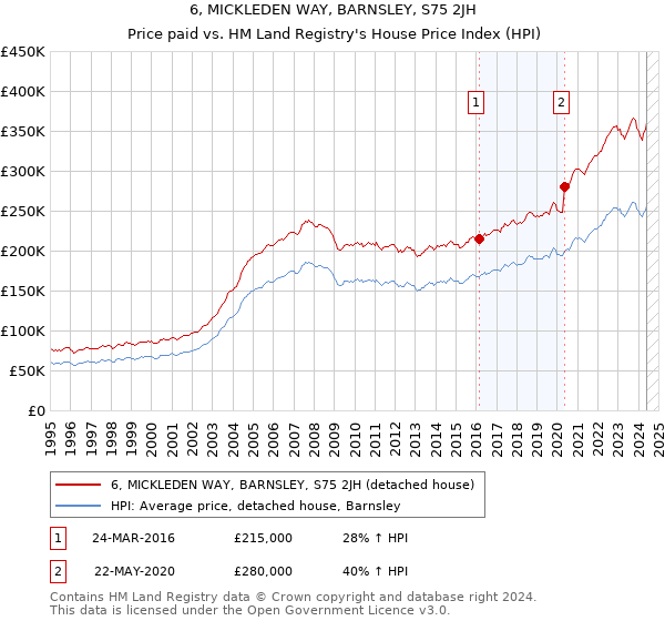 6, MICKLEDEN WAY, BARNSLEY, S75 2JH: Price paid vs HM Land Registry's House Price Index