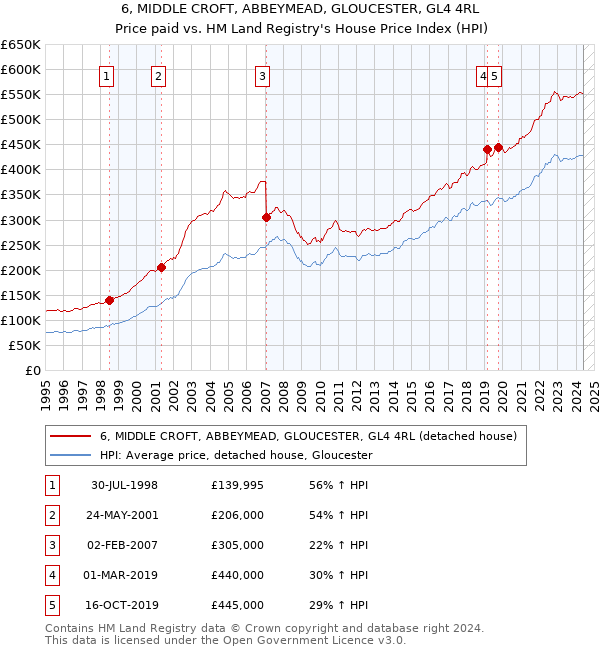 6, MIDDLE CROFT, ABBEYMEAD, GLOUCESTER, GL4 4RL: Price paid vs HM Land Registry's House Price Index