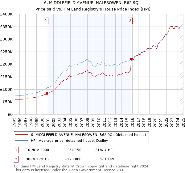 6, MIDDLEFIELD AVENUE, HALESOWEN, B62 9QL: Price paid vs HM Land Registry's House Price Index