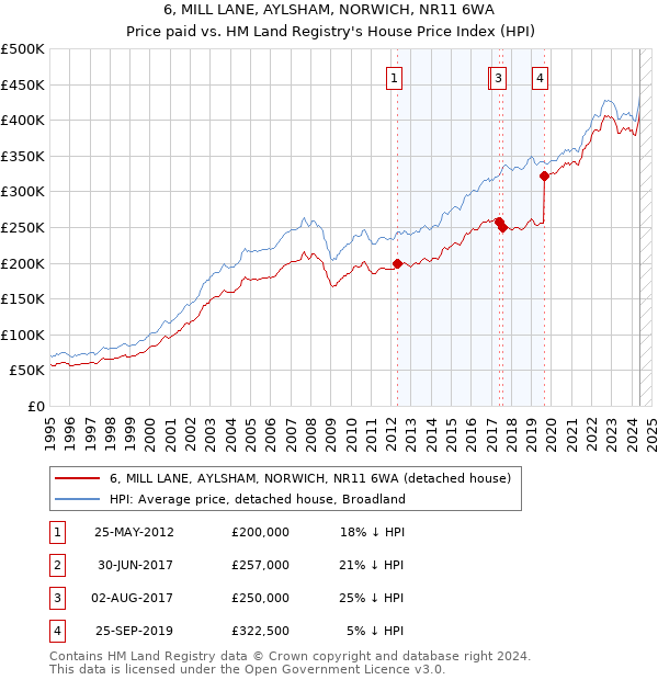 6, MILL LANE, AYLSHAM, NORWICH, NR11 6WA: Price paid vs HM Land Registry's House Price Index